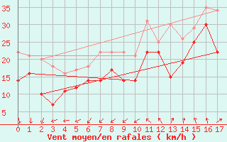 Courbe de la force du vent pour Vinga