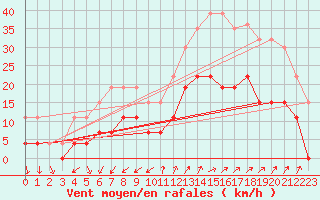 Courbe de la force du vent pour Embrun (05)