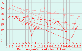 Courbe de la force du vent pour Alistro (2B)