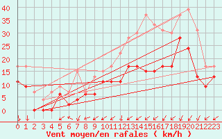 Courbe de la force du vent pour Cognac (16)