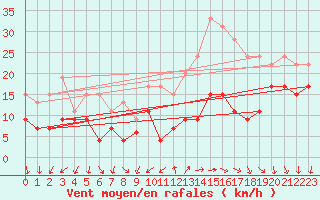 Courbe de la force du vent pour Millau - Soulobres (12)