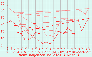 Courbe de la force du vent pour Pointe de Chassiron (17)