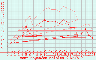 Courbe de la force du vent pour Cap Camarat (83)