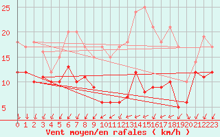 Courbe de la force du vent pour Saulces-Champenoises (08)