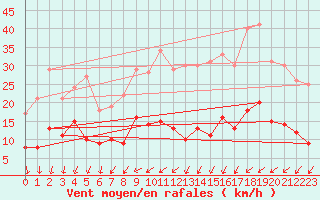 Courbe de la force du vent pour Tours (37)