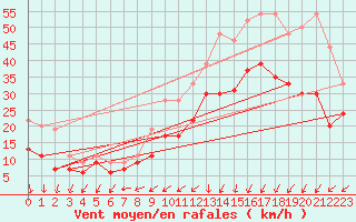 Courbe de la force du vent pour Le Havre - Octeville (76)