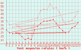 Courbe de la force du vent pour Porquerolles (83)