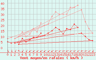 Courbe de la force du vent pour Dax (40)