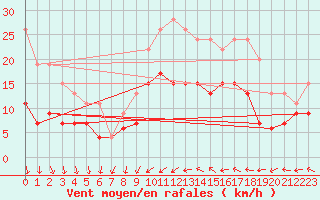 Courbe de la force du vent pour Nantes (44)