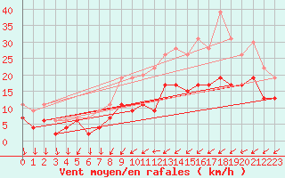 Courbe de la force du vent pour Bordeaux (33)