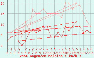 Courbe de la force du vent pour Tours (37)