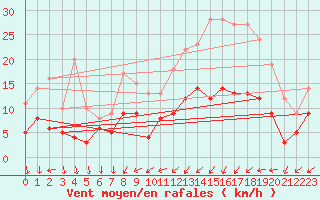 Courbe de la force du vent pour Tours (37)