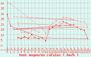 Courbe de la force du vent pour Biscarrosse (40)