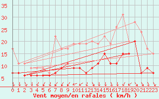 Courbe de la force du vent pour Bordeaux (33)