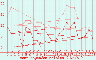 Courbe de la force du vent pour Cognac (16)