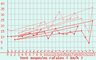 Courbe de la force du vent pour Rochefort Saint-Agnant (17)