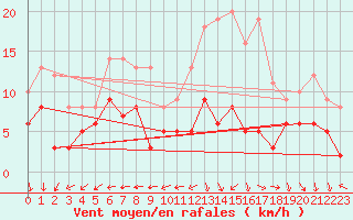 Courbe de la force du vent pour Belvs (24)
