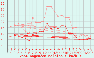 Courbe de la force du vent pour Manschnow