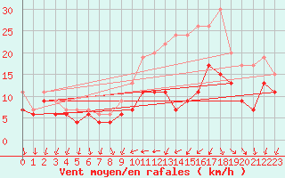 Courbe de la force du vent pour Cazaux (33)