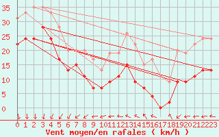 Courbe de la force du vent pour Pointe de Chassiron (17)