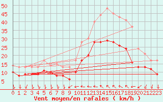 Courbe de la force du vent pour Perpignan (66)