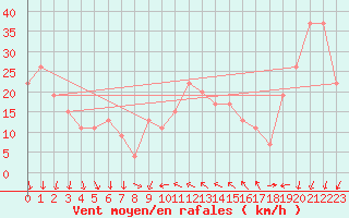 Courbe de la force du vent pour Wadi Al Dawasser Airport
