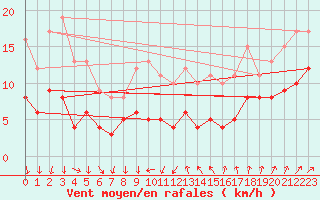 Courbe de la force du vent pour Harzgerode