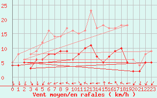 Courbe de la force du vent pour Gelbelsee