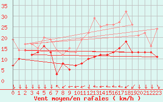 Courbe de la force du vent pour Aubenas - Lanas (07)