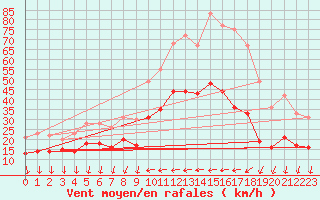 Courbe de la force du vent pour Antibes (06)