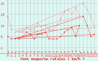 Courbe de la force du vent pour Lanvoc (29)