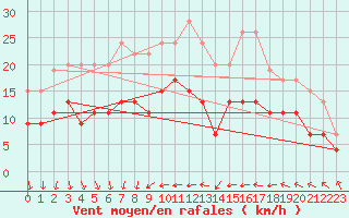 Courbe de la force du vent pour Antibes (06)