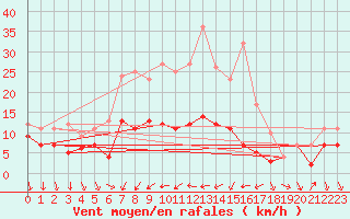 Courbe de la force du vent pour Geisenheim