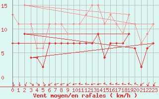 Courbe de la force du vent pour Ile du Levant (83)