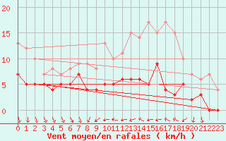 Courbe de la force du vent pour Thnezay (79)