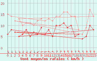 Courbe de la force du vent pour Bad Kissingen