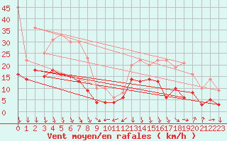 Courbe de la force du vent pour Clermont-Ferrand (63)
