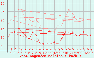 Courbe de la force du vent pour Pointe de Chassiron (17)