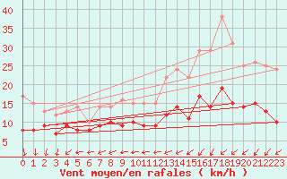 Courbe de la force du vent pour Ile d