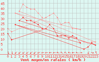 Courbe de la force du vent pour Le Talut - Belle-Ile (56)