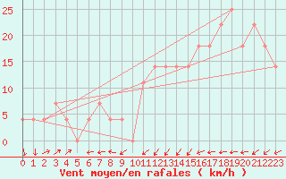 Courbe de la force du vent pour Kremsmuenster