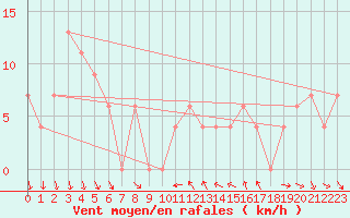 Courbe de la force du vent pour Leon / Virgen Del Camino