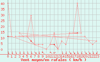 Courbe de la force du vent pour Byglandsfjord-Solbakken