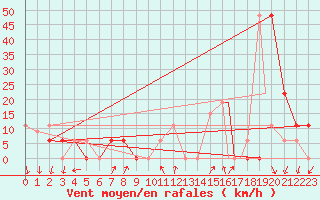 Courbe de la force du vent pour Touggourt