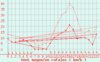 Courbe de la force du vent pour Laval (53)