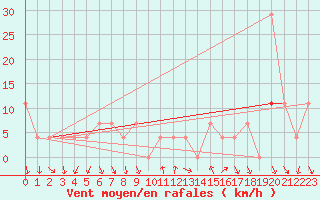 Courbe de la force du vent pour Eger