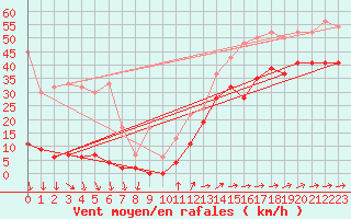 Courbe de la force du vent pour Saentis (Sw)