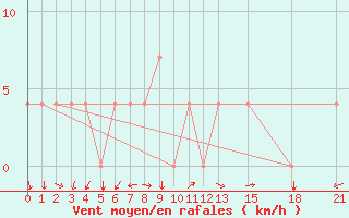 Courbe de la force du vent pour Kajaani Petaisenniska