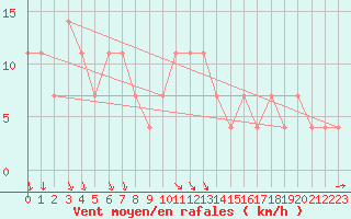 Courbe de la force du vent pour Praha-Libus