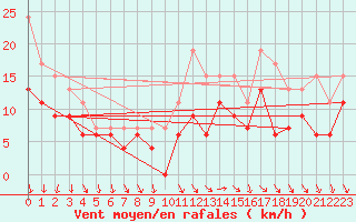 Courbe de la force du vent pour Roissy (95)